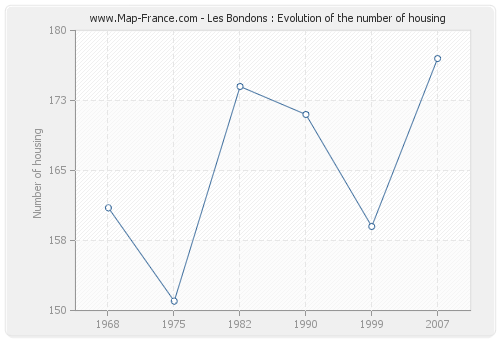 Les Bondons : Evolution of the number of housing